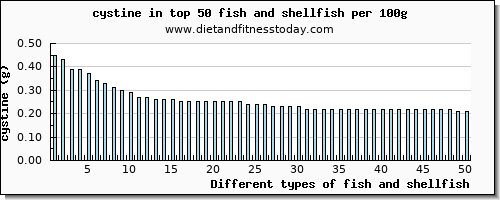 fish and shellfish cystine per 100g